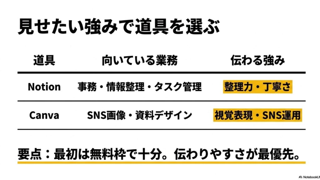 未経験から始めるオンライン秘書のポートフォリオ作成術 : 事務・情報整理にはNotion（整理力）、SNS画像・資料デザインにはCanva（視覚表現）という、見せたい強みに応じたツールの使い分けをまとめたスライド