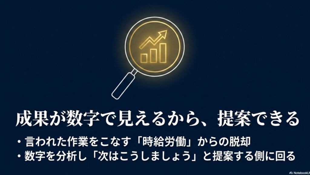 オンライン秘書の将来性と需要をAI時代の副業目線で解説 : 成果が数字で見えるから提案できる。時給労働から脱却し、数字を分析して提案側に回る重要性を示すスライド