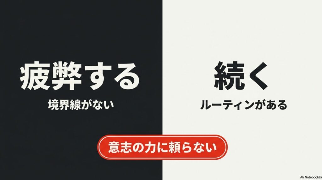 【在宅ワークのリアルな1日ルーティン】メリハリある楽しみ方のコツ : 境界線がなく疲弊する働き方と、ルーティンがあり意志の力に頼らず続く働き方の比較図