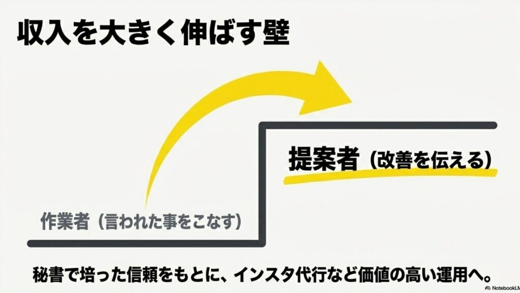 オンライン秘書をクラウドワークスで未経験から始める方法 : 言われたことをこなす「作業者」から、改善を伝える「提案者」へステップアップし、秘書業務で培った信頼をもとにインスタ運用代行など価値の高い領域へ広げることで収入の壁を突破する考え方を示したスライド。