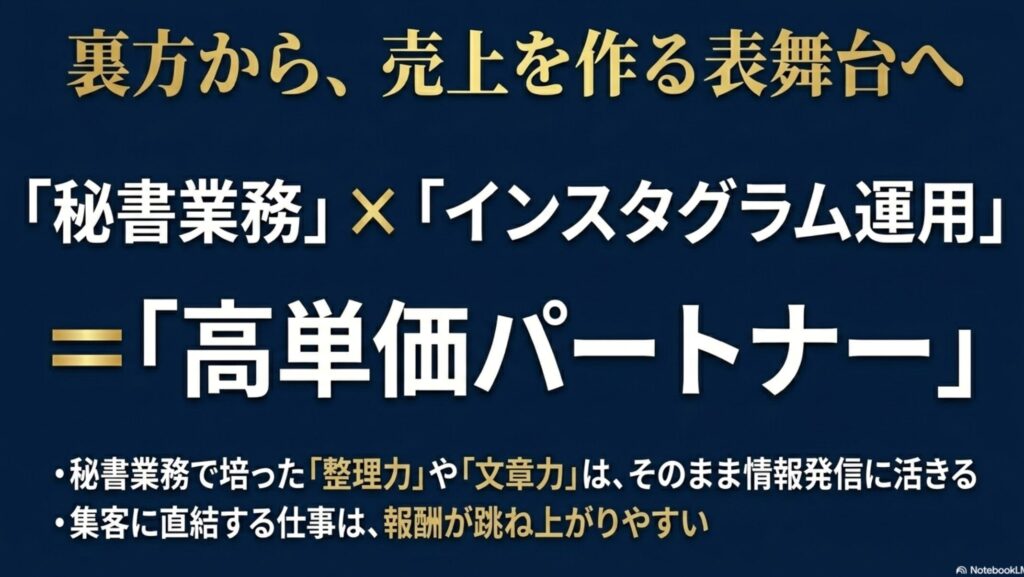 オンライン秘書の将来性と需要をAI時代の副業目線で解説 : 裏方から売上を作る表舞台へ。秘書業務とインスタグラム運用を掛け合わせた高単価パートナーの概念スライド