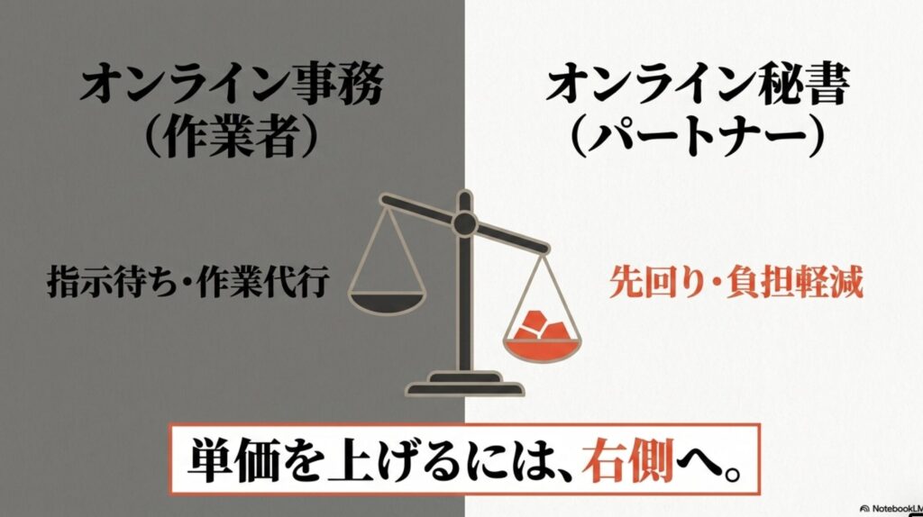 オンライン秘書の年収・月収・時給相場と月10万達成法 : 作業者としてのオンライン事務とパートナーとしてのオンライン秘書を比較し、単価アップには先回りや負担軽減が重要であることを示すスライド画像。