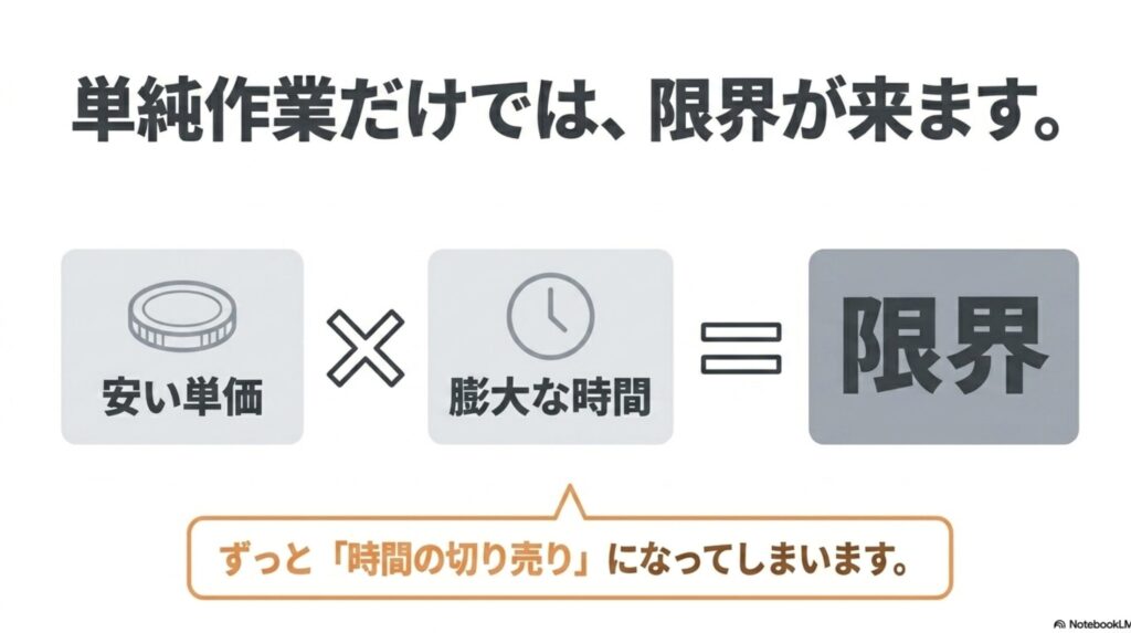 在宅ワークで月収20万を未経験から目指す現実的手順 : 単純作業だけでは安い単価と膨大な時間によって限界が来ること、そしてずっと「時間の切り売り」になってしまうリスクを説明したスライド画像。