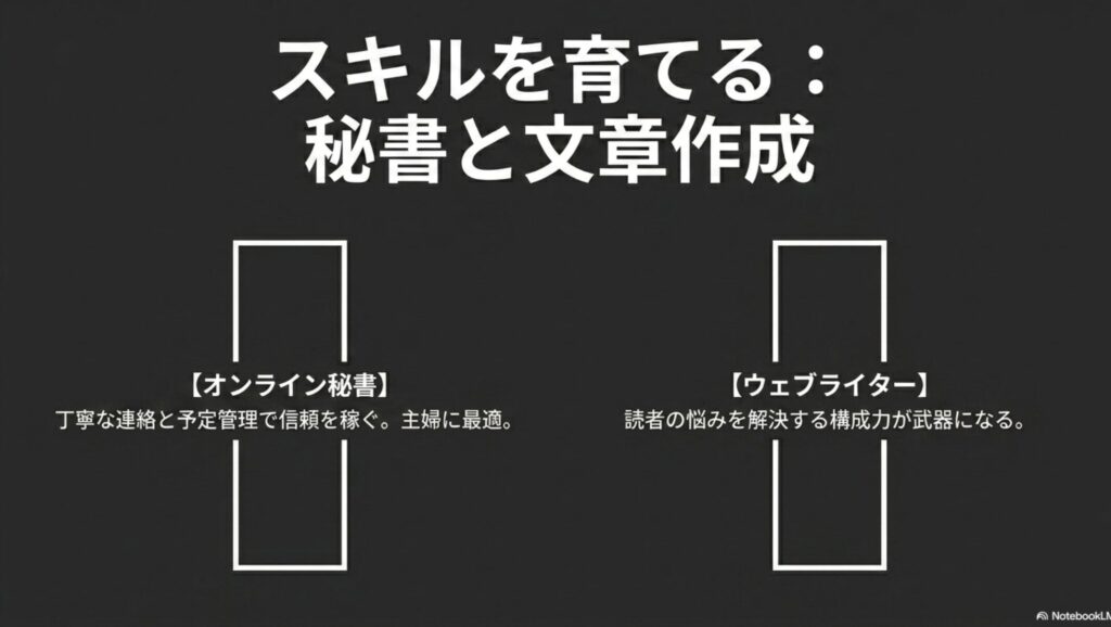在宅ワークをパソコンなしスマホのみでOK!安全なアプリで始める : スキルを育てる仕事として、丁寧な連絡と予定管理で信頼を稼ぐ「オンライン秘書(主婦に最適)」と、読者の悩みを解決する構成力が武器になる「ウェブライター」の2つの職種を紹介するスライド。