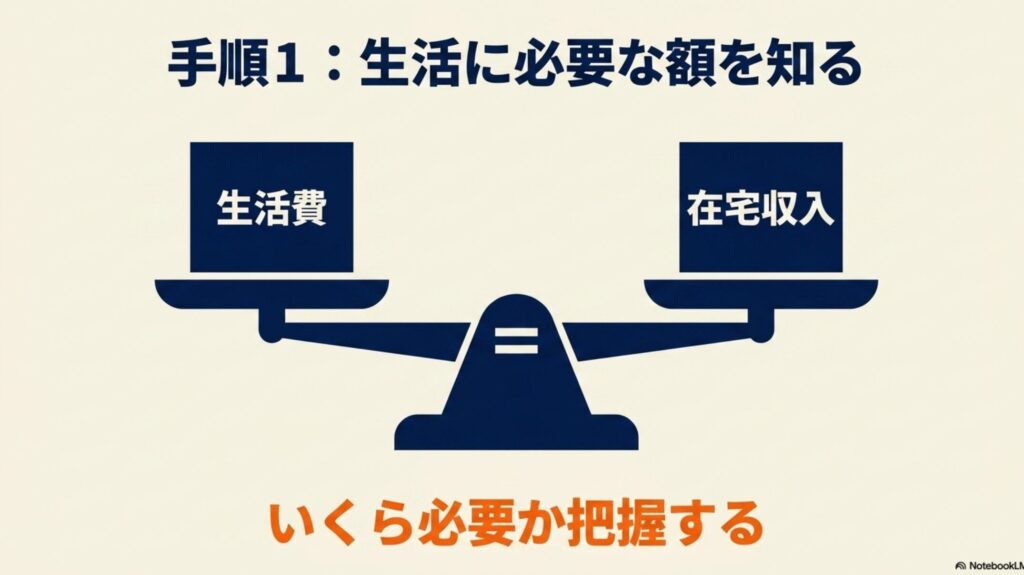 在宅ワークだけで生活は可能？収入目安と仕事選びの手順 : 生活費と在宅収入のバランスを天秤で比較する図解