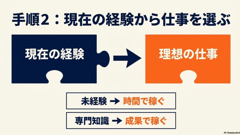 在宅ワークだけで生活は可能？収入目安と仕事選びの手順 : 現在の経験値から未経験向けか専門知識を活かす仕事かを選ぶ図解