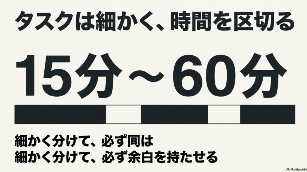 【在宅ワークのリアルな1日ルーティン】メリハリある楽しみ方のコツ : タスクは細かく分け、15分から60分に時間を区切り、必ず余白を持たせることが重要であることを示す図解