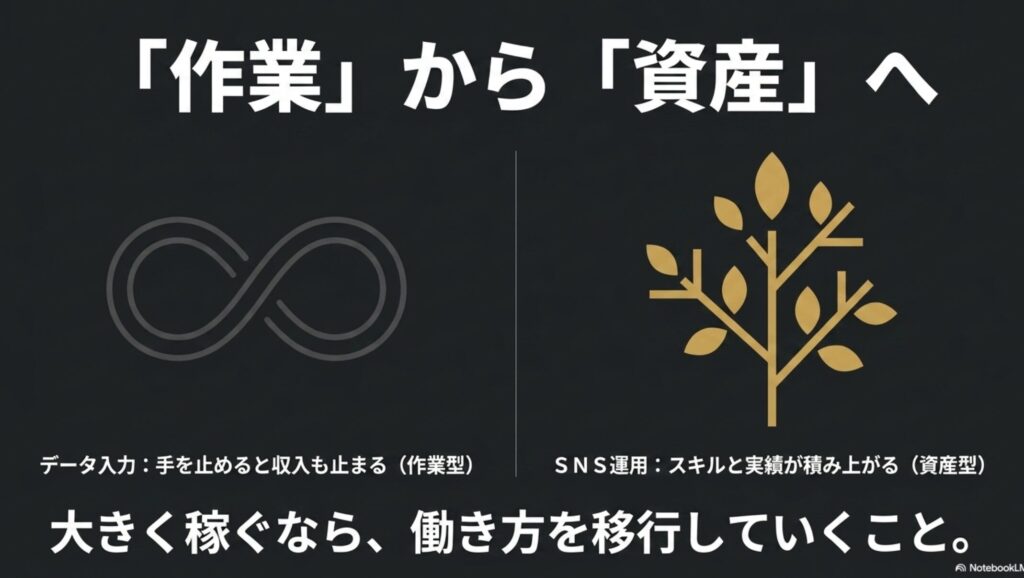 在宅ワークをパソコンなしスマホのみでOK!安全なアプリで始める : データ入力のような手を止めると収入が止まる「作業型」から、スキルと実績が積み上がるSNS運用の変更のような「資産型」へ、大きく稼ぐために働き方を移行していく重要性を無限のマークと木のイラストで表現したスライド。