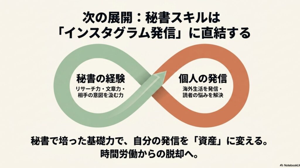 オンライン秘書を海外在住で始める完全在宅ワーク入門 : 居住者の判定、源泉徴収と二重課税、口座と受け取りの3つのポイントについて、専門家への確認を促す注意喚起のスライド画像。