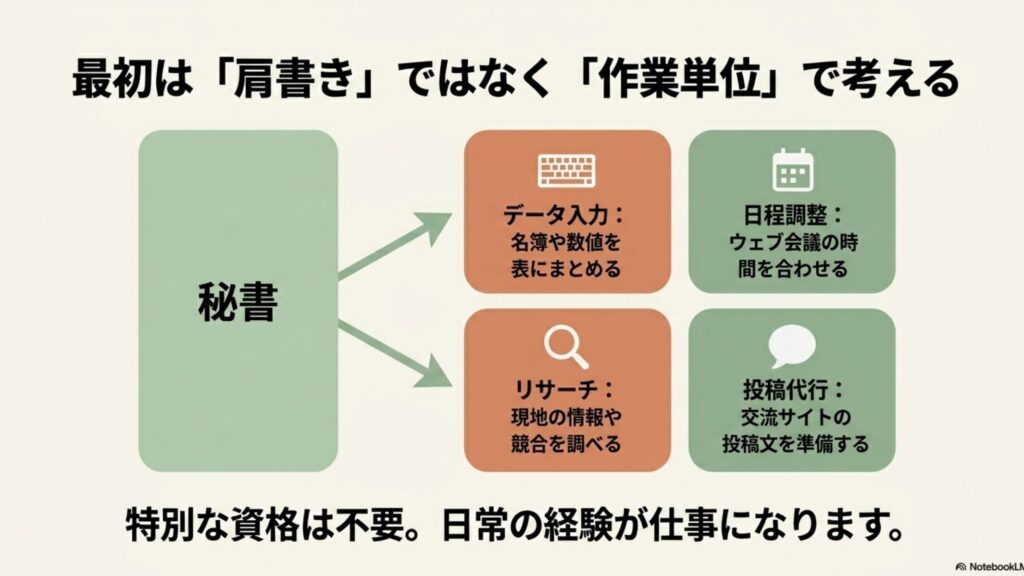 オンライン秘書を海外在住で始める完全在宅ワーク入門 : データ入力、リサーチ、日程調整、投稿代行など、日常の経験が仕事に変換できることを解説したスライド画像。