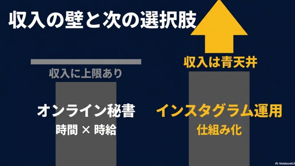 オンライン秘書の求人の探し方|フルリモート・未経験・在宅対応 : 時間×時給の労働で収入に上限があるオンライン秘書と、仕組み化によって収入が青天井になり得るインスタグラム運用の違いを比較したスライド画像。