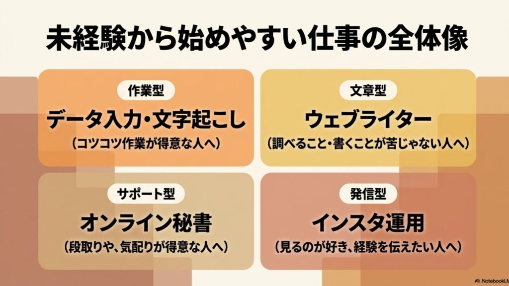 在宅ワークは資格なし主婦でも始められる！稼ぎ方ガイド : 未経験から始めやすい在宅ワークの全体像を、作業型（データ入力・文字起こし）、文章型（ウェブライター）、サポート型（オンライン秘書）、発信型（インスタ運用）の4つのタイプに分類して紹介するスライド画像。