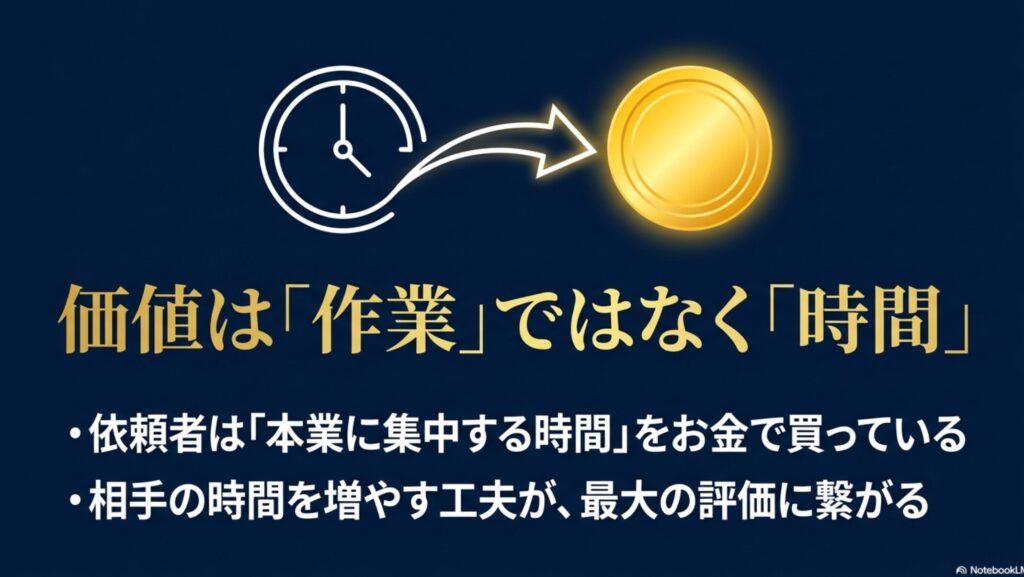 オンライン秘書の将来性と需要をAI時代の副業目線で解説 : 価値は作業ではなく時間であり、依頼者は本業に集中する時間をお金で買っていることを示すスライド