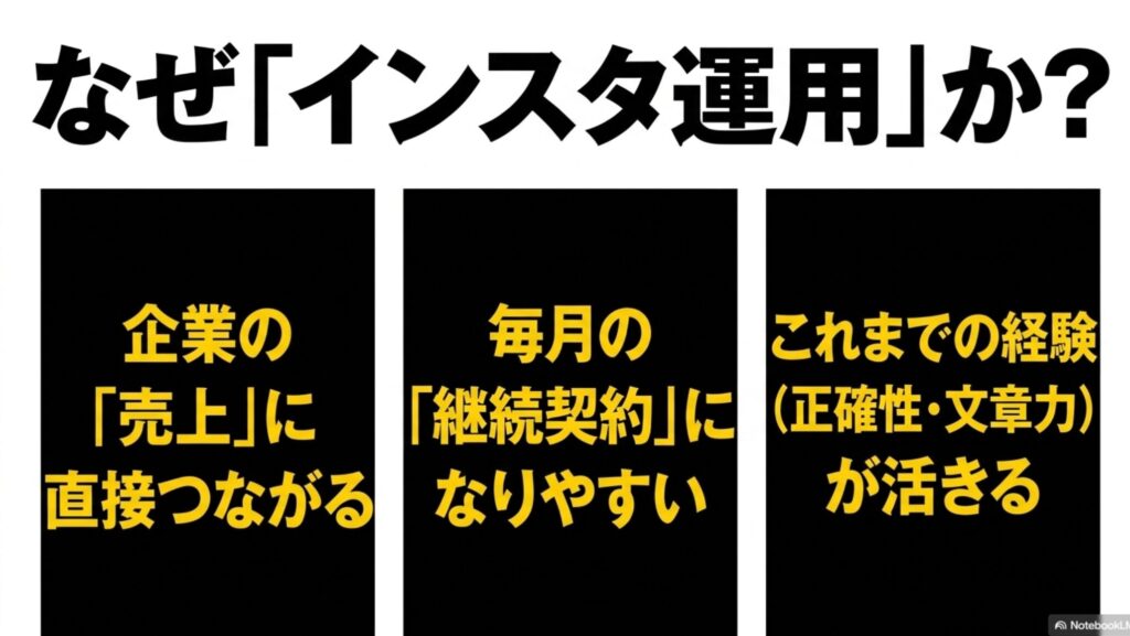 在宅ワークで月収30万を狙うなら知るべき収入戦略完全ガイド : 「なぜインスタ運用か?」という問いに対して、企業の売上に直接つながる、毎月の継続契約になりやすい、これまでの正確性や文章力の経験が活きるという3つの理由を挙げた解説図。