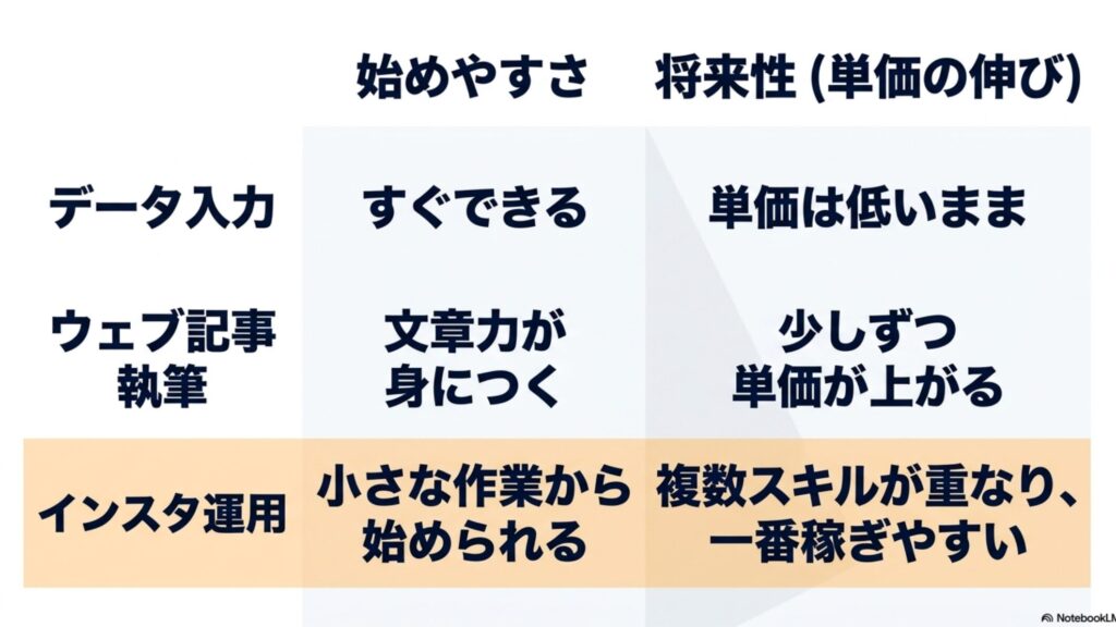 在宅ワークで月5万から10万稼ぐ現実解と安全な始め方 : データ入力（すぐできる／単価は低いまま）、ウェブ記事執筆（文章力が身につく／少しずつ単価が上がる）、インスタ運用（小さな作業から始められる／複数スキルが重なり、一番稼ぎやすい）の3つの職種について、始めやすさと将来性を比較した表のスライド画像。
